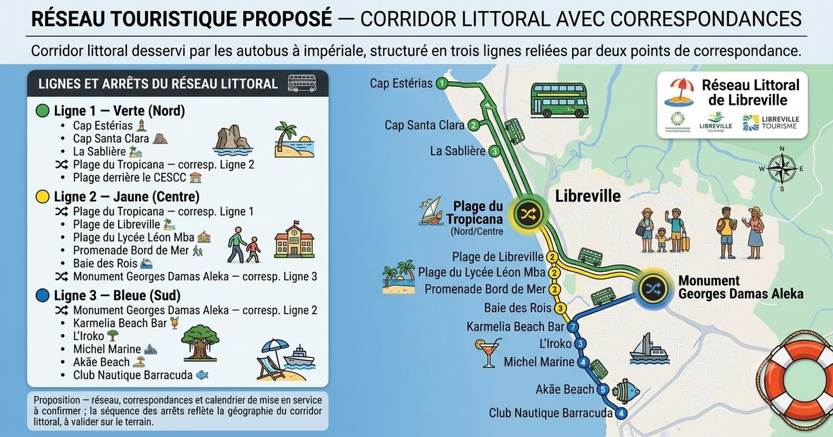 Réseau touristique proposé — corridor littoral avec correspondances : Ligne 1 Verte (Nord), Ligne 2 Jaune (Centre), Ligne 3 Bleue (Sud)