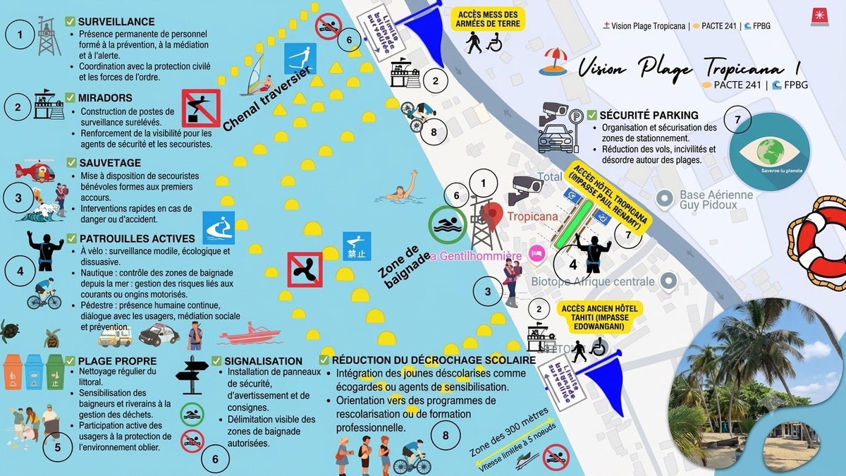 Vision Plage Tropicana — plan de zonage illustré : surveillance, miradors, sauvetage, patrouilles actives, plage propre, signalisation, réduction du décrochage scolaire, sécurité parking